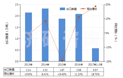 2013-2017年3月中國鈣(HS28051200)出口量及增速統(tǒng)計 2013-2017年3月中國鈣(HS28051200)出口量及增速統(tǒng)計